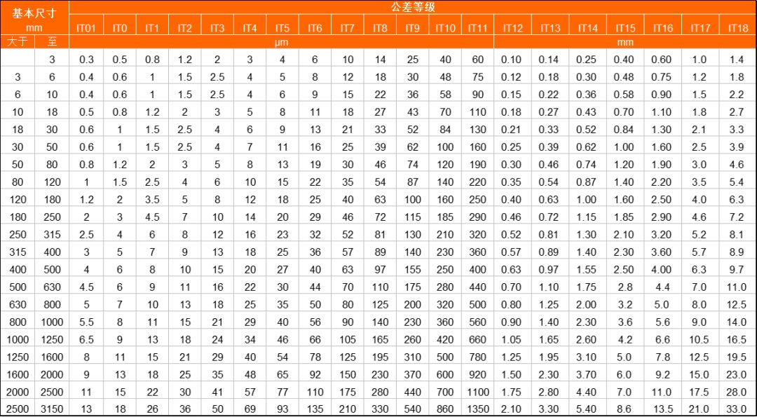 車(chē)、銑、刨、磨、鉆、鏜分別能達(dá)到什么樣的精度“公差等級(jí)”？