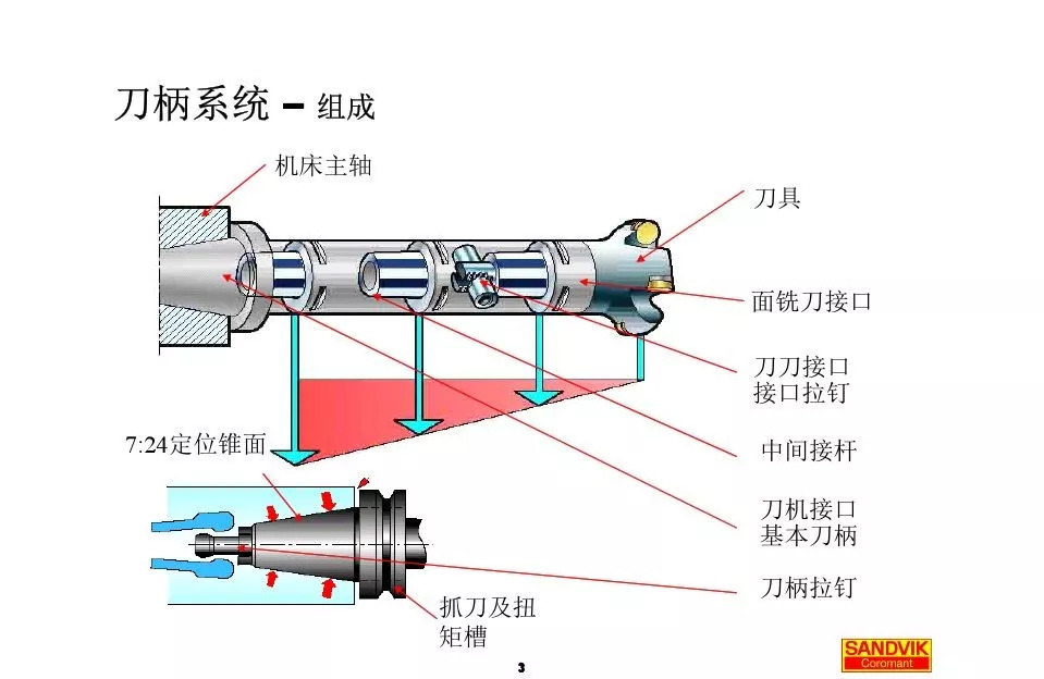40張圖解加工中心的刀柄系統(tǒng)，聰明人都收藏了(圖3)